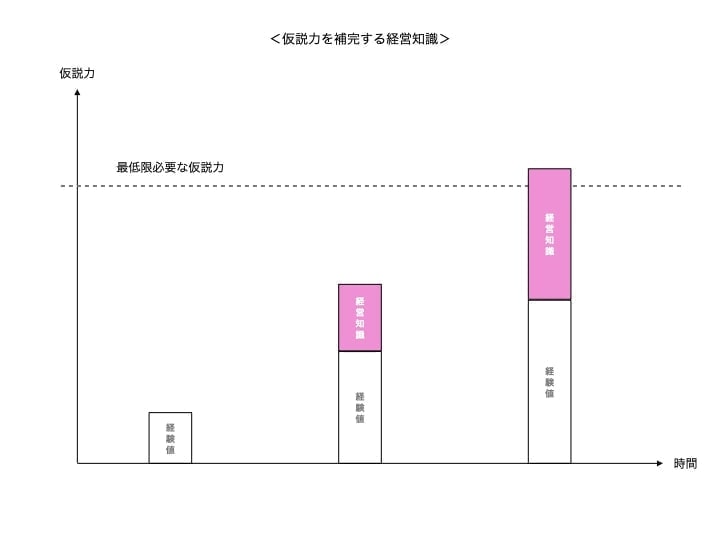 経営　勉強　仮説力を補完する経営知識