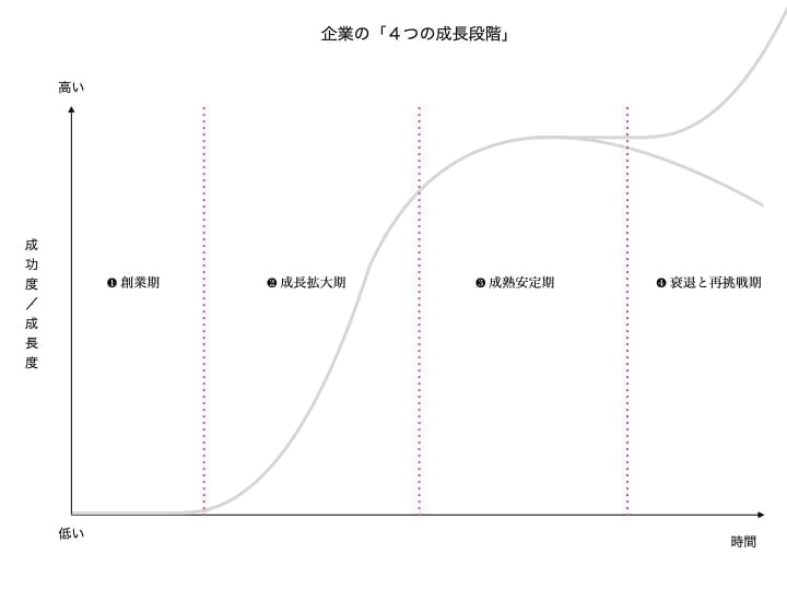 社長の仕事　成長段階