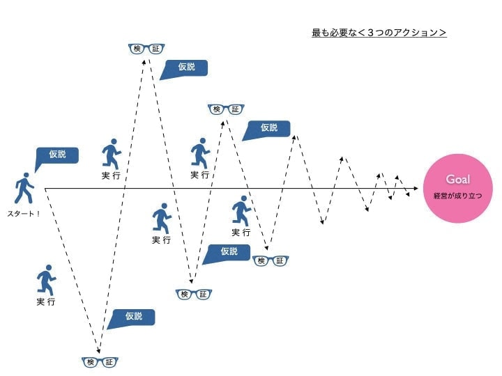 経営戦略　最も必要な３つのアクション