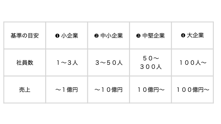 社長の仕事　会社の規模