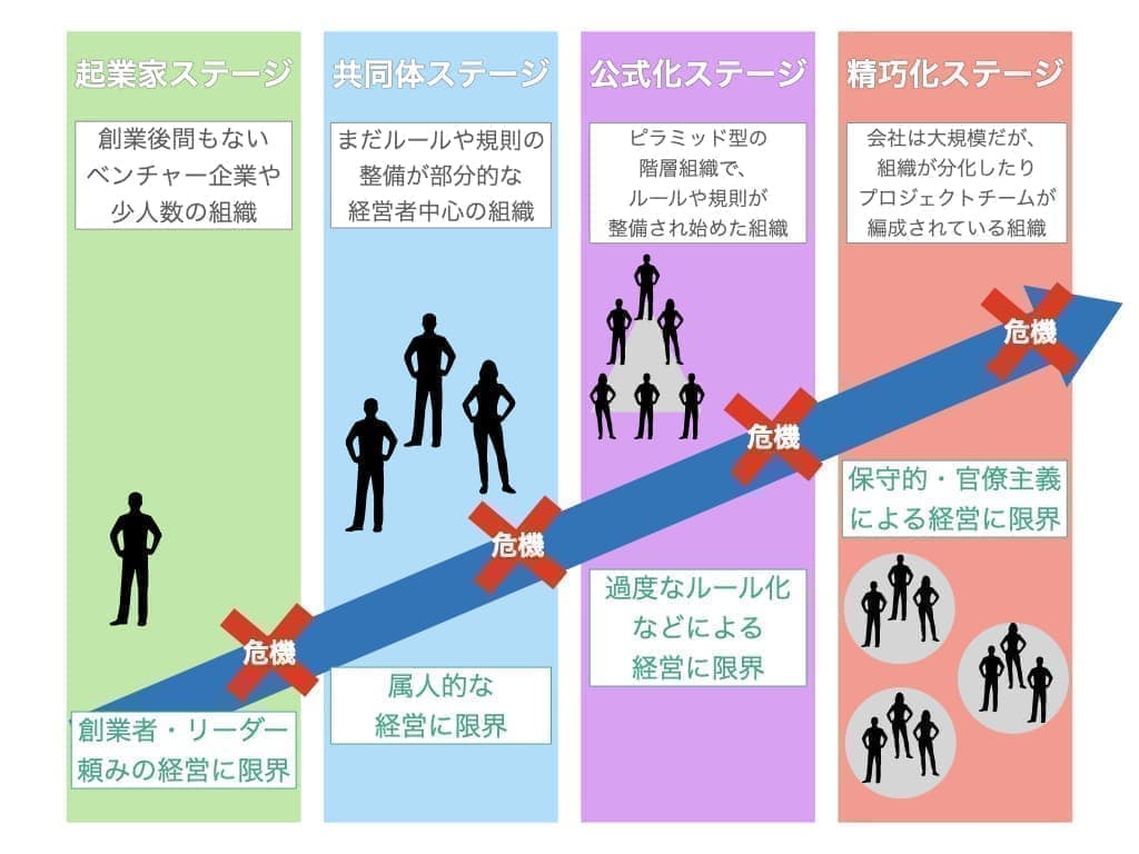 経営 勉強 セミナーの選び方　組織のライフサイクルモデル