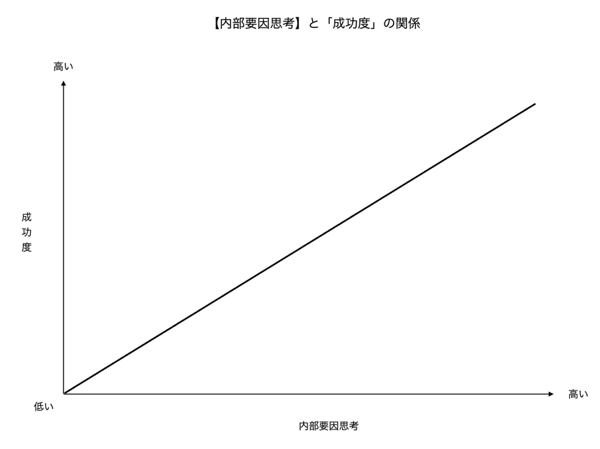 内部要因思考と成功度の関係性