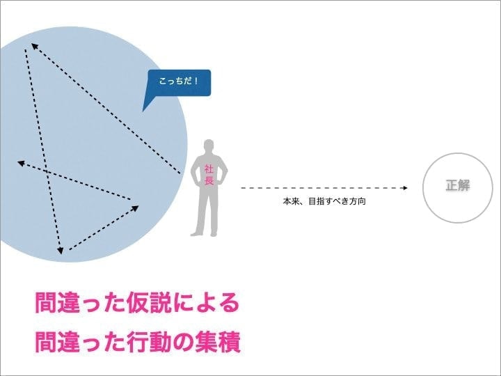 経営　勉強　仮説力不足