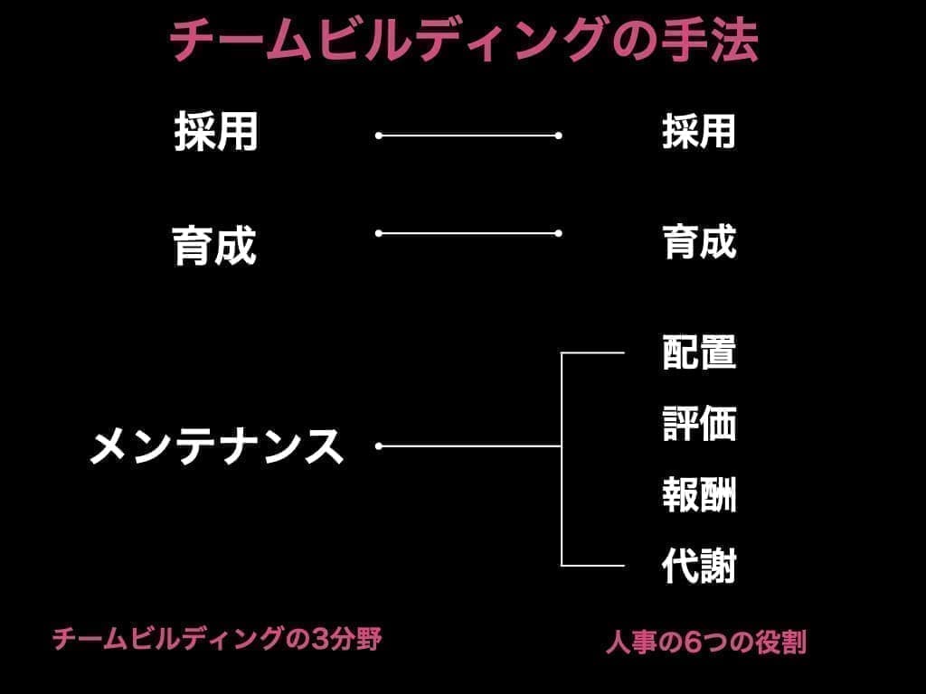 チームビルディング3分野　人事の6つの役割