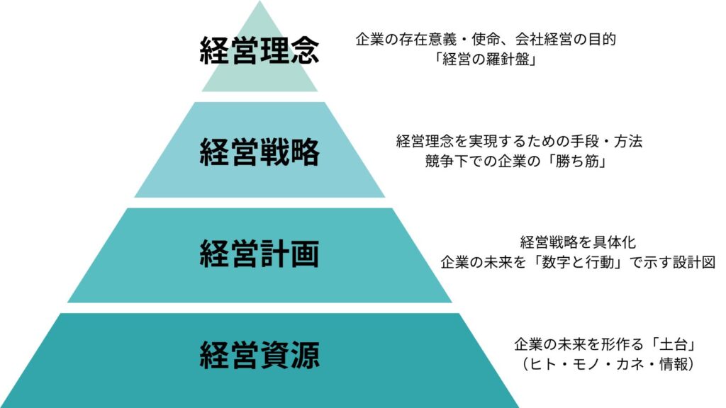 経営理念、経営戦略、経営計画、経営資源