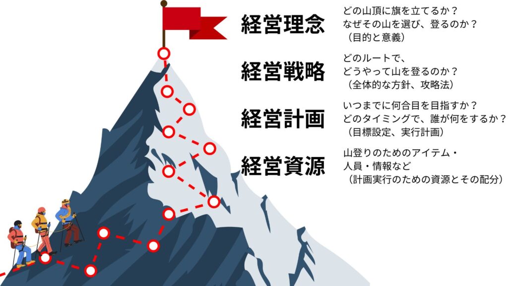 経営理念、経営戦略、経営計画、経営資源（登山に例えると）