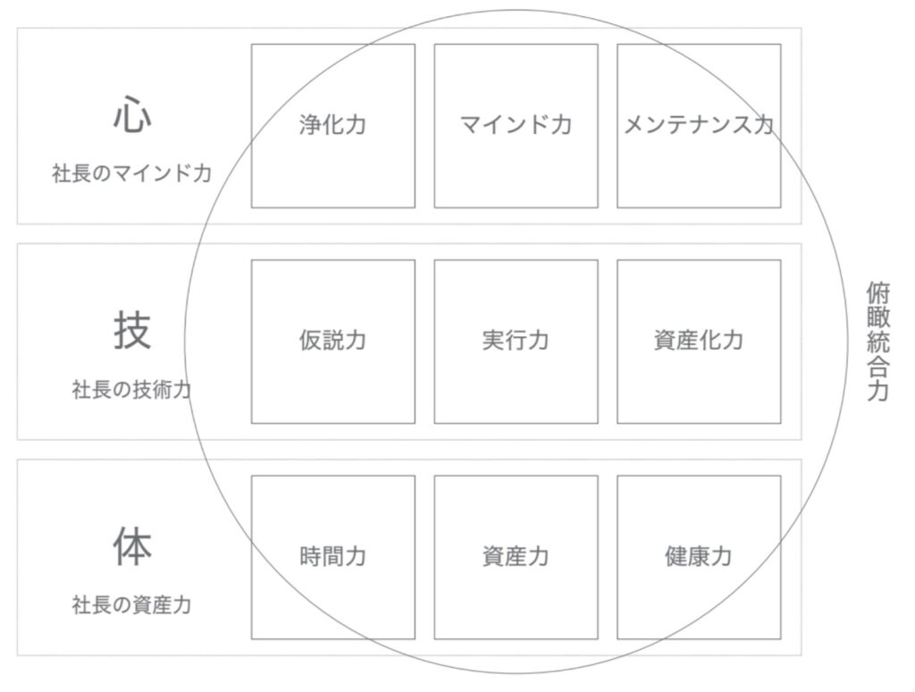 社長力の10分野 全体像