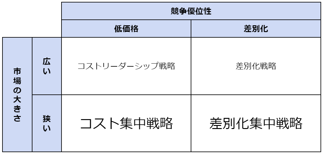 ポーターの3つの基本戦略の図「コスト集中戦略」「差別化集中戦略」