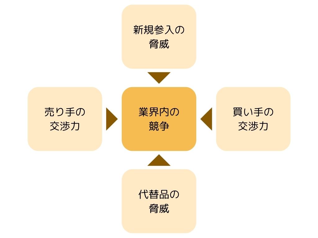 ファイブフォース分析の概要や実施方法は？メリットや具体例をわかりやすく解説、図1