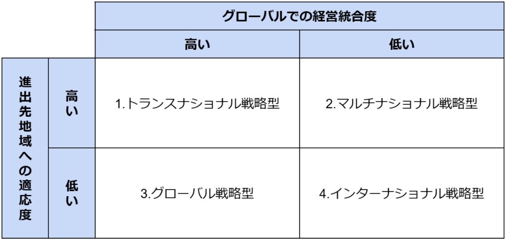 グローバル戦略の成功事例とは？メリットや進め方、防ぎたい失敗要素も解説、図1、グローバル戦略における管理手法の4分類