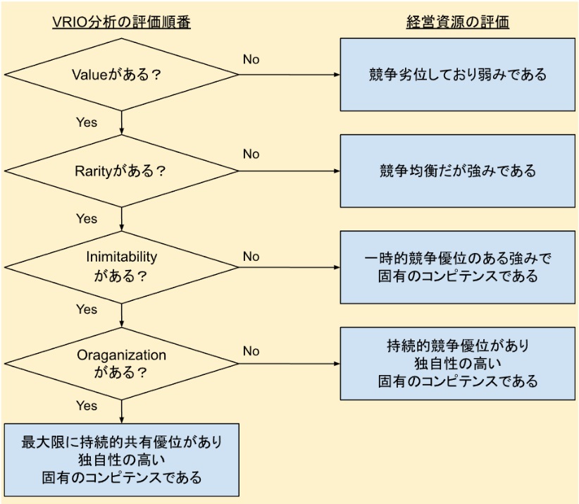 リソース・ベースド・ビュー（RBV）とは？ 分析手法・メリット・活用ステップも解説、図2、VRIO分析の評価順番