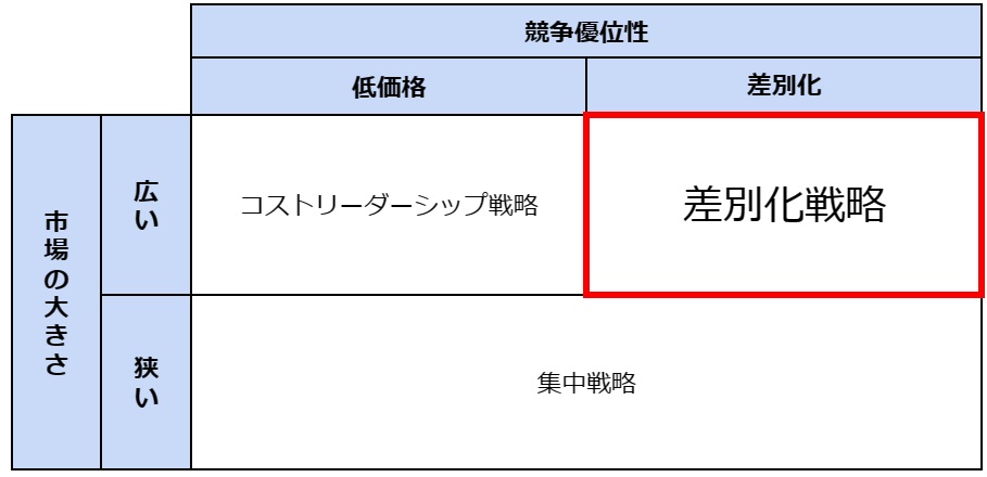 差別化戦略とは？必要性・成功事例・メリットやデメリットも徹底解説、図1、差別化戦略