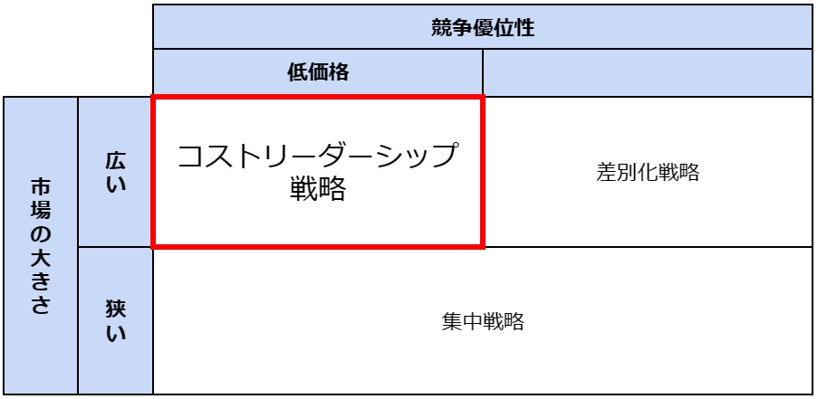 差別化戦略とは？必要性・成功事例・メリットやデメリットも徹底解説、図2、コストリーダーシップ戦略