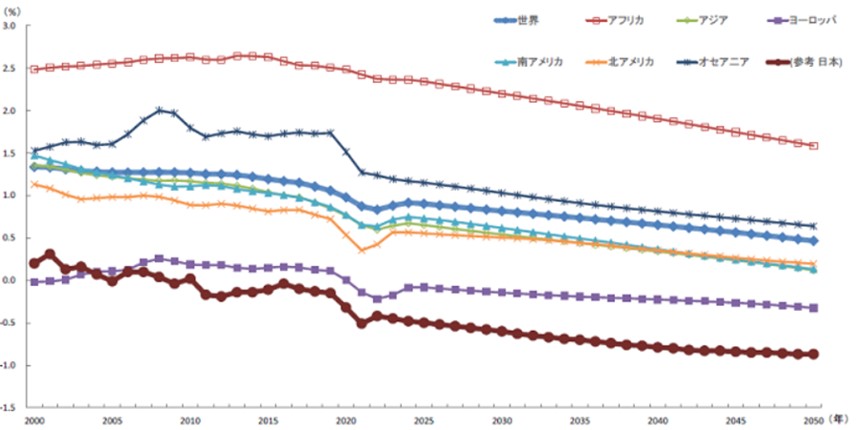 差別化戦略とは？必要性・成功事例・メリットやデメリットも徹底解説、図3、世界人口の推移　年平均増減率