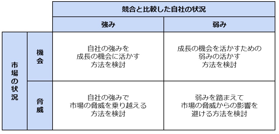 差別化戦略とは？必要性・成功事例・メリットやデメリットも徹底解説、図4、クロスSWOT分析