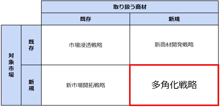 多角化戦略の概要やメリット・デメリットとは？成功ポイントや必要な背景も解説、図1、アンゾフの成長マトリクス