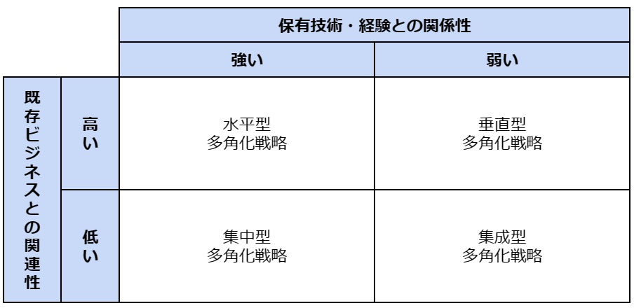 多角化戦略の概要やメリット・デメリットとは？成功ポイントや必要な背景も解説、図2、多角化戦略の4分類