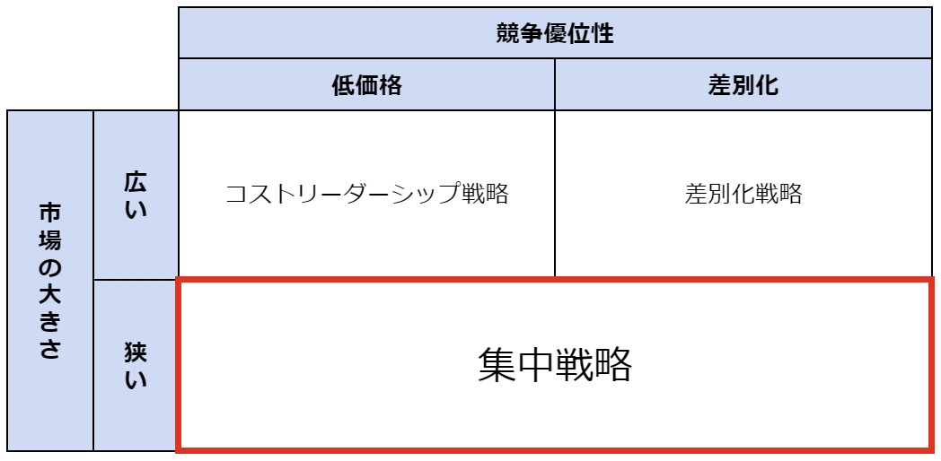 ポーターの3つの基本戦略の図「差別化戦略」