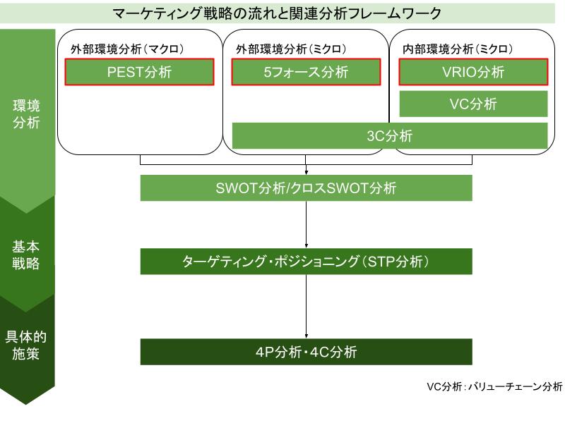 3C分析の目的とやり方とは？実施ポイントや関連分析手法もわかりやすく解説、図3、マーケティング戦略の流れと関連分析フレームワーク