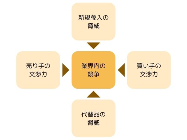 3C分析の目的とやり方とは？実施ポイントや関連分析手法もわかりやすく解説、図4、ファイブフォース分析の要素