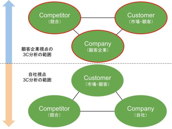 3C分析の目的とやり方とは？実施ポイントや関連分析手法もわかりやすく解説、図8、6C分析の分析領域