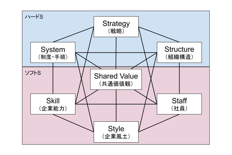 マッキンゼーの7Sとは？概要や活用法、活用時のポイントや注意点をわかりやすく解説、図1、7Sフレームワークの構成要素