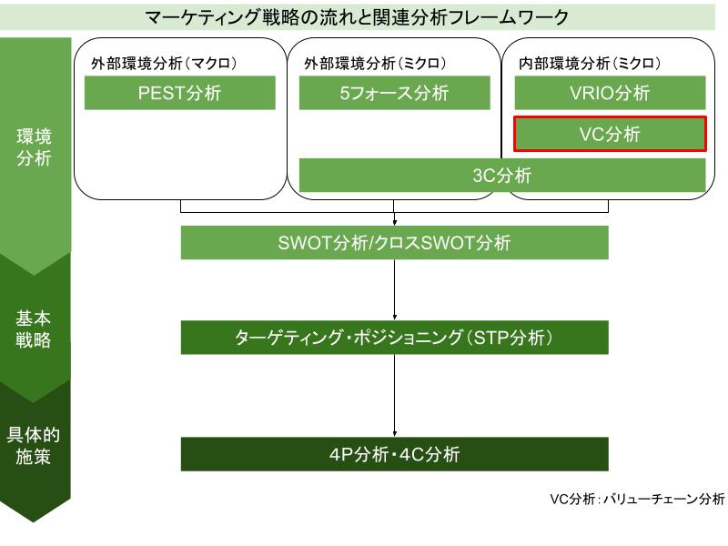 バリューチェーン分析とは？やり方やメリット、実企業の分析事例を解説、図1、マーケティング戦略の流れと関連分析フレームワーク