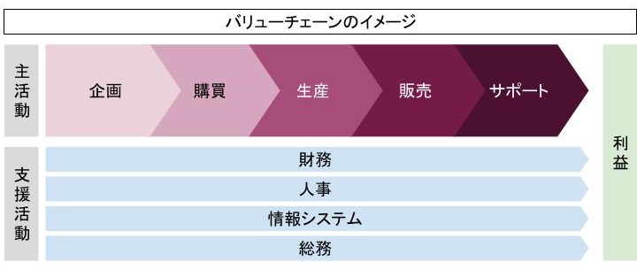 バリューチェーン分析とは？やり方やメリット、実企業の分析事例を解説、図2、バリューチェーンのイメージ