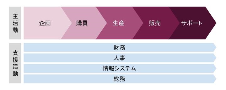 バリューチェーン分析とは？やり方やメリット、実企業の分析事例を解説、図3、バリューチェーンの業務の洗い出し