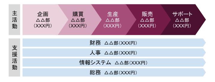 バリューチェーン分析とは？やり方やメリット、実企業の分析事例を解説、図4、バリューチェーンのコスト情報の整理