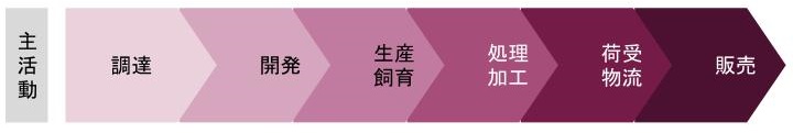 バリューチェーン分析とは？やり方やメリット、実企業の分析事例を解説、図6、日本ハムのバリューチェーンの分析例