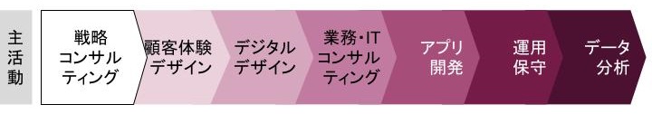 バリューチェーン分析とは？やり方やメリット、実企業の分析事例を解説、図7、伊藤忠商事のバリューチェーンの分析例