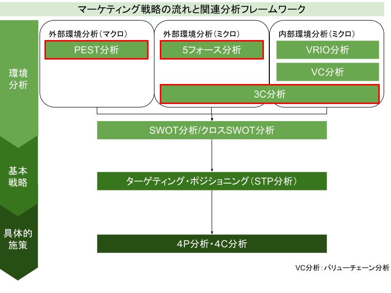 バリューチェーン分析とは？やり方やメリット、実企業の分析事例を解説、図9、マーケティング戦略の流れと関連分析フレームワーク