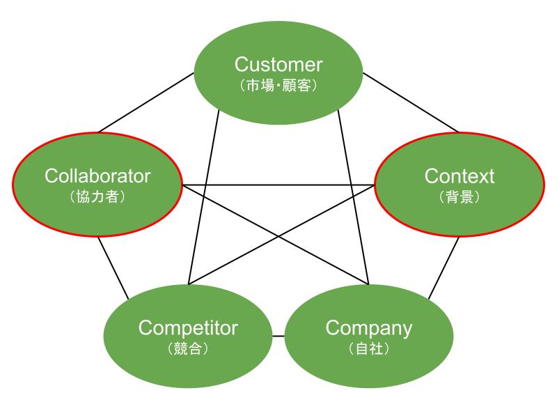 3C分析の目的とやり方とは？実施ポイントや関連分析手法もわかりやすく解説、図7、5C分析の分析領域