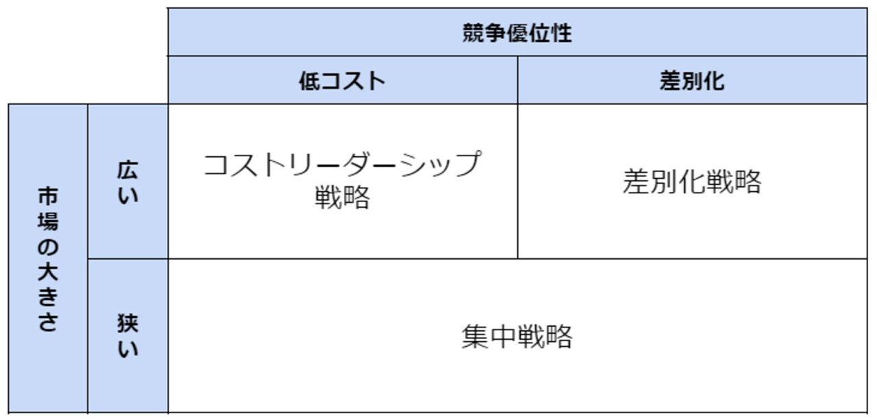 コストリーダーシップ戦略とは？メリットや成功のポイント・企業の事例を解説、図1、ポーターの基本戦略における位置づけ