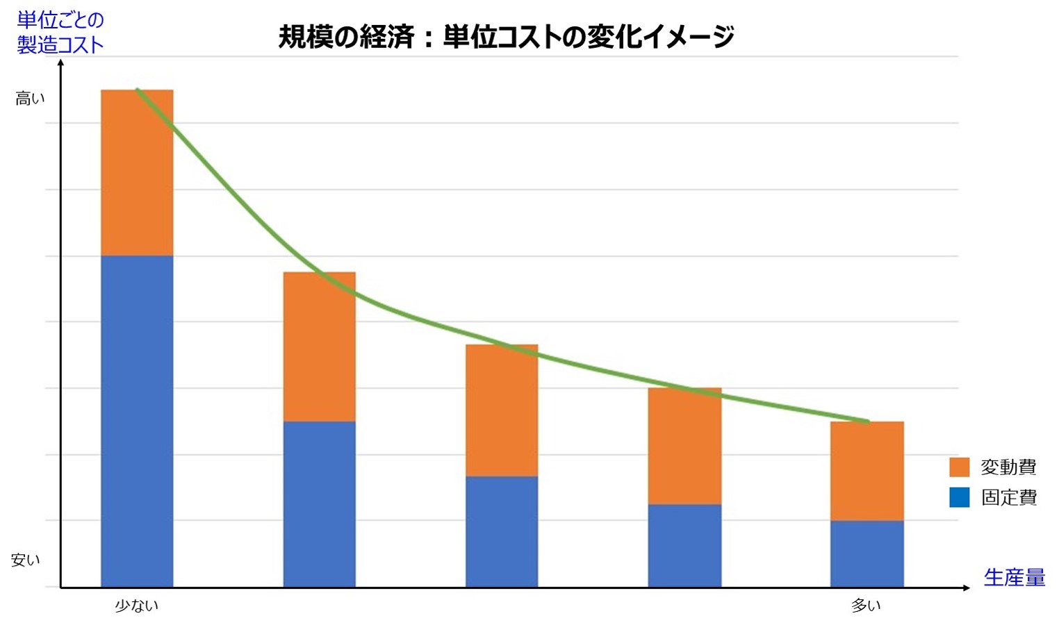 コストリーダーシップ戦略とは?メリットや成功のポイント・企業の事例を解説、図2、規模の経済の追求