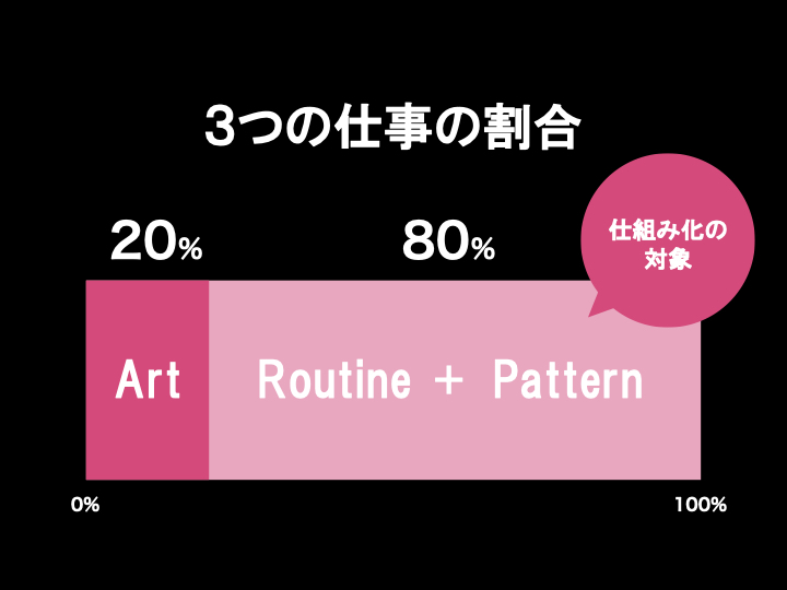 仕組み化を行うべき業務