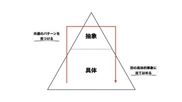 経営者必見！鋭いアウトプットを出す「具体と抽象」能力