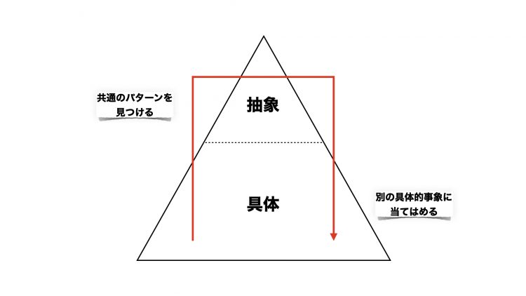 経営者必見！鋭いアウトプットを出す「具体と抽象」能力 | プレジデントアカデミー