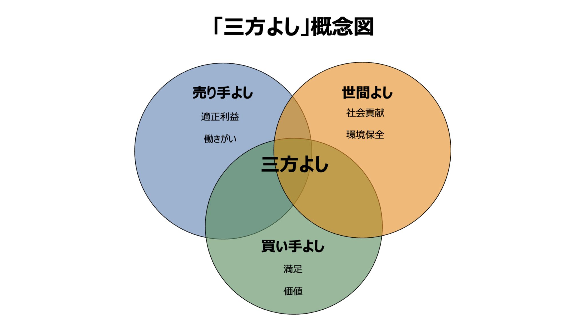 「三方よし」とは?「三方よし」を現代のビジネスに活かすたった4つのステップ | プレジデントレポート
