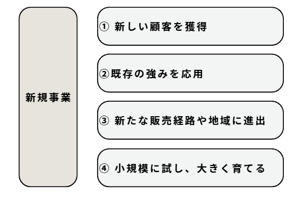 新規事業を始めるにあたっての分解要素