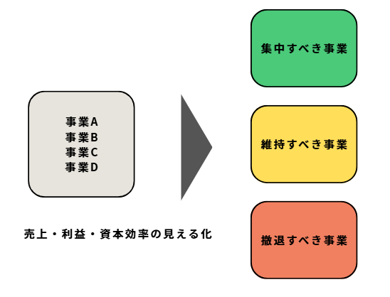 事業の再構築