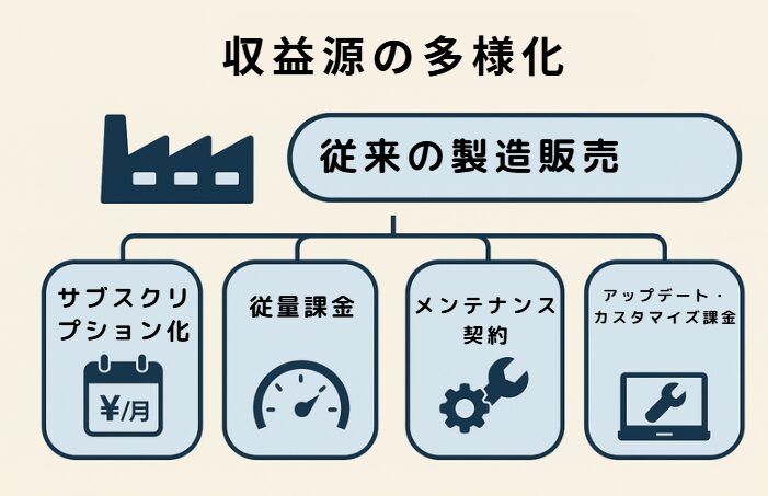 収益の多様化