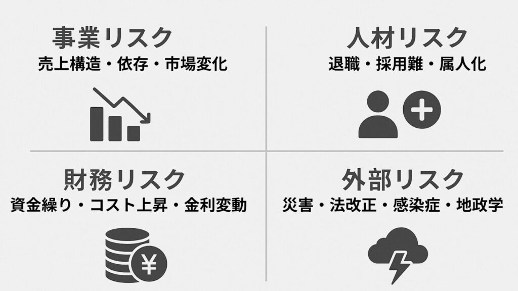 4つの事業リスク。
事業リスク、人材リスク、財務リスク、外部リスク