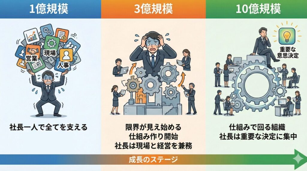 「1億」「3億」「10億」それぞれのステージの違い