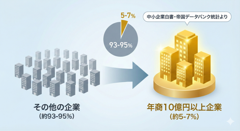 中小企業白書や帝国データバンクの統計では、年商10億企業は全体の約5〜7％