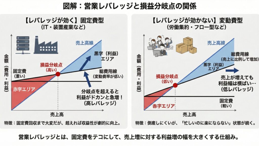 営業レバレッジと損益分岐点の図