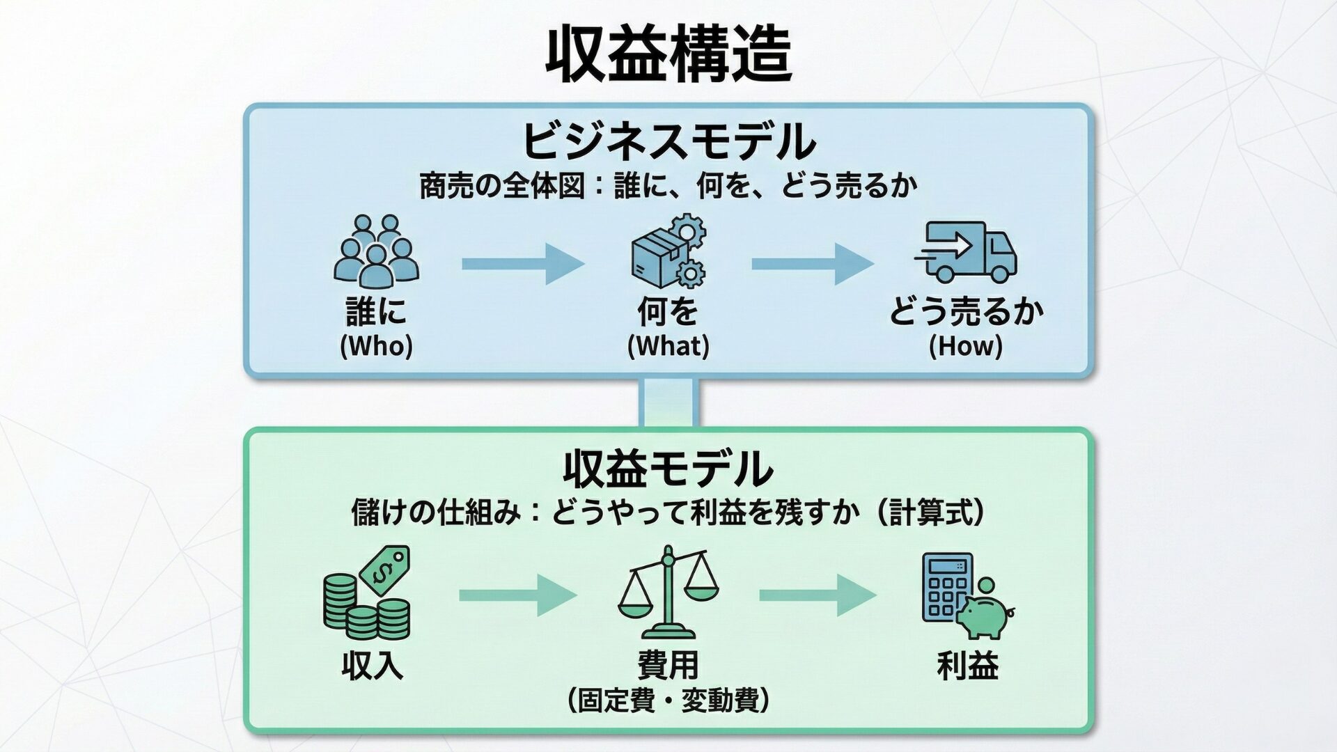 収益構造とは？図解でわかる稼ぐ仕組みの分析手法を徹底解説 | プレジデントレポート