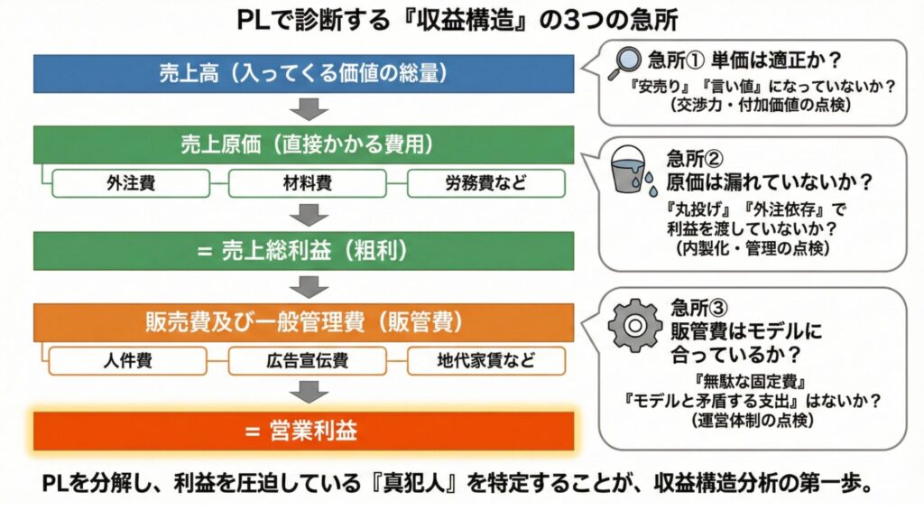 PLで利益を分解して稼ぐ効率を測る