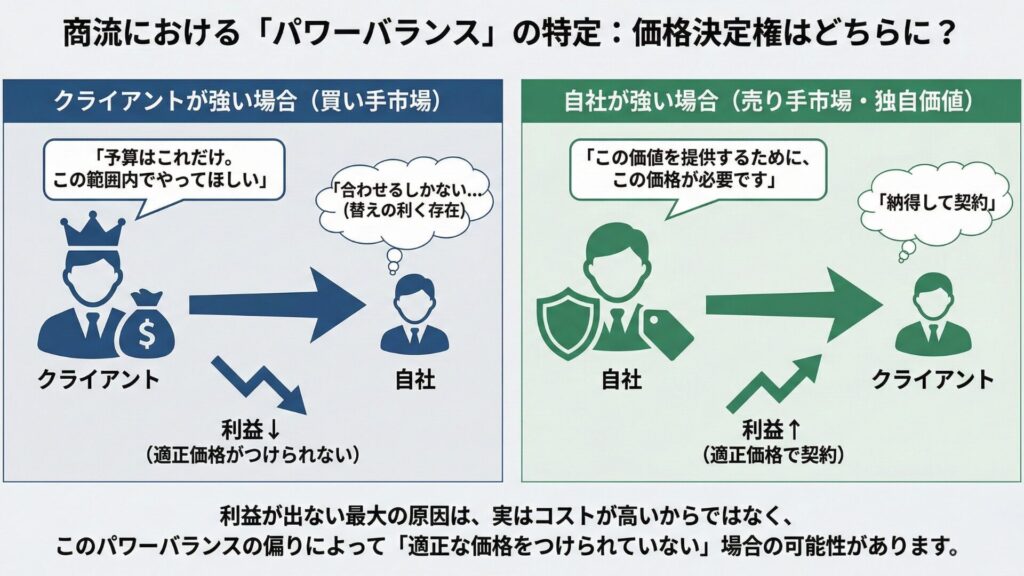 商流におけるパワーバランスの特定